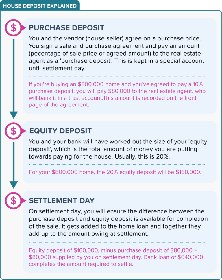 How much deposit do you need to buy a first house in NZ? mortgages.co.nz